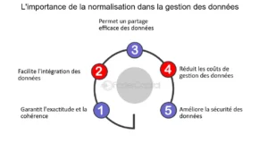 Lire la suite à propos de l’article Standardisation et cohérence grâce à la gestion de contenu structuré (SCM) et DITA.