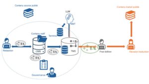 Lire la suite à propos de l’article Comment optimiser l’utilisation de l’IA en traduction technique ?