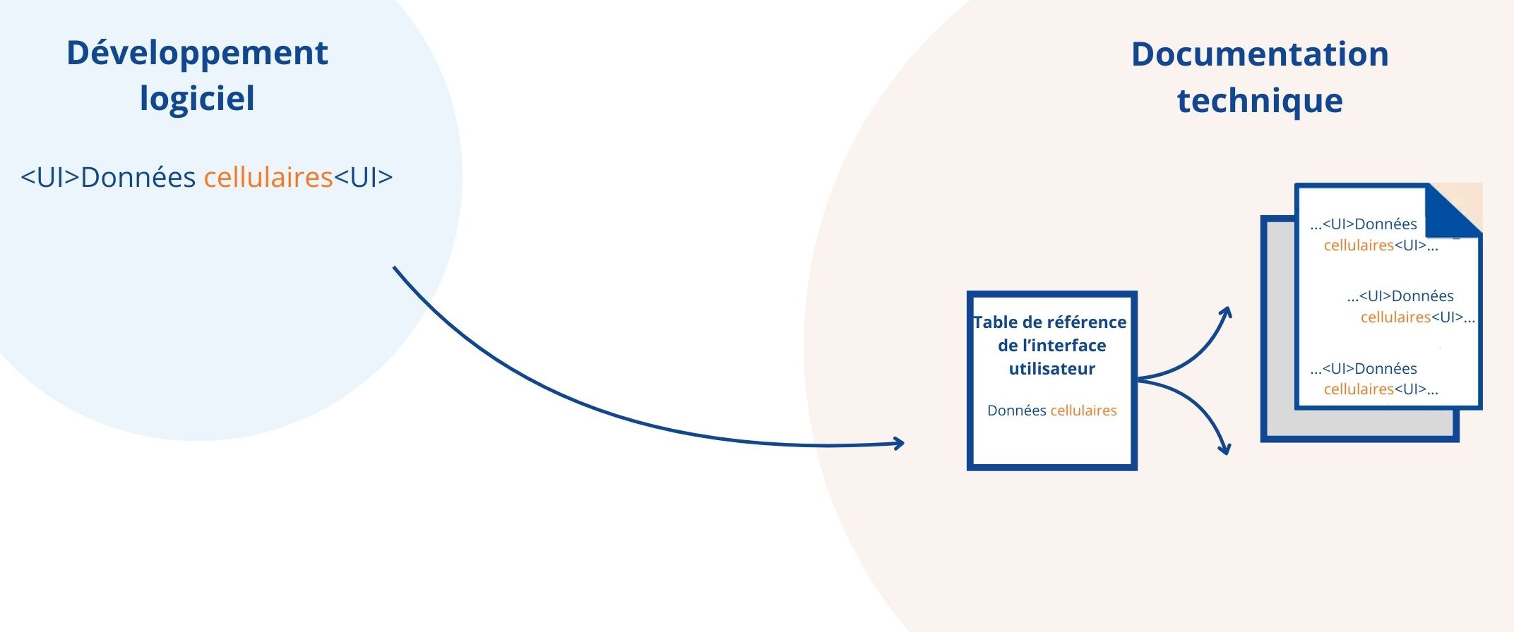 Lire la suite à propos de l’article La méthodologie agile au service de la localisation de contenus logiciels